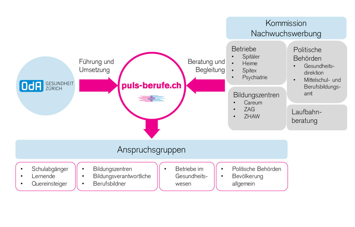 Übersicht Organisation